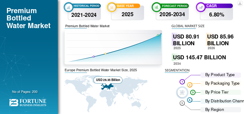 Premium Bottled Water Market