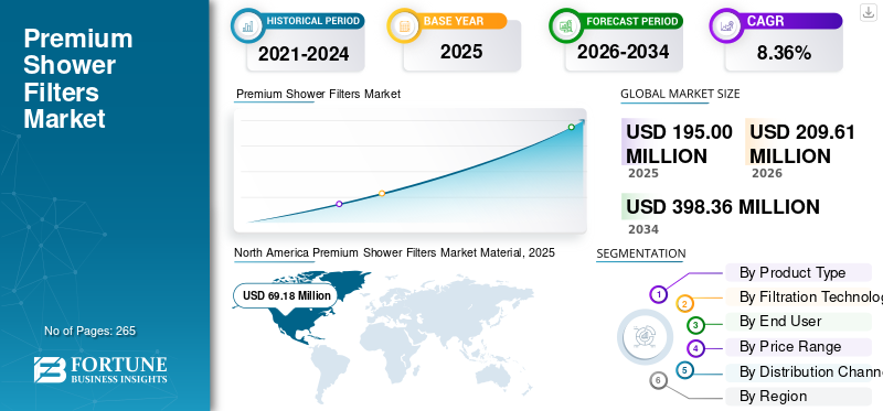 Premium Shower Filters Market