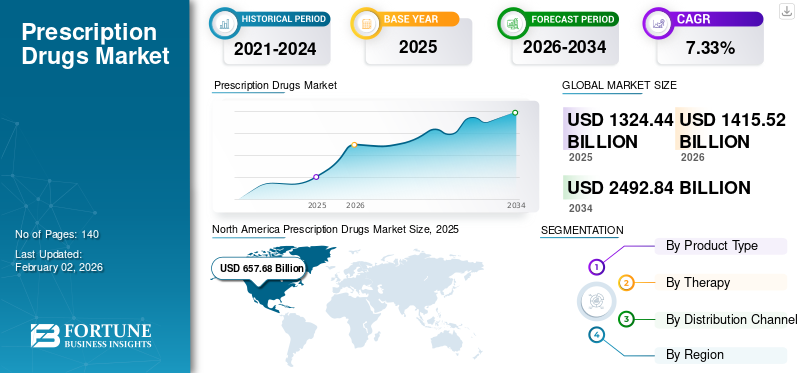 Prescription Drugs Market
