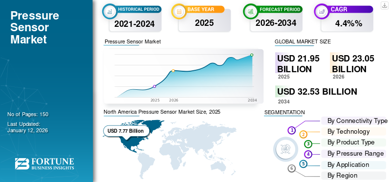 Pressure Sensor Market