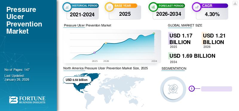 Pressure Ulcer Prevention Market