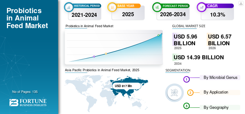 Probiotics in Animal Feed Market