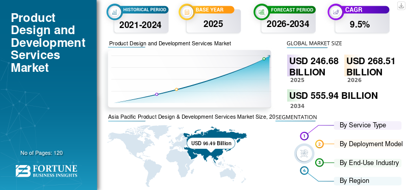 Product Design and Development Services Market