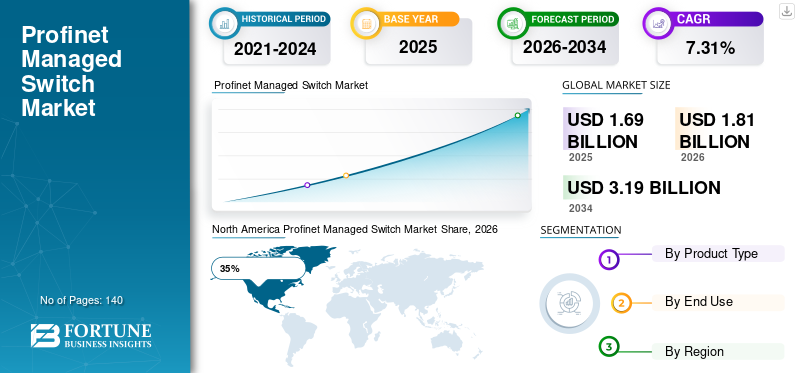 Profinet Managed Switch Market