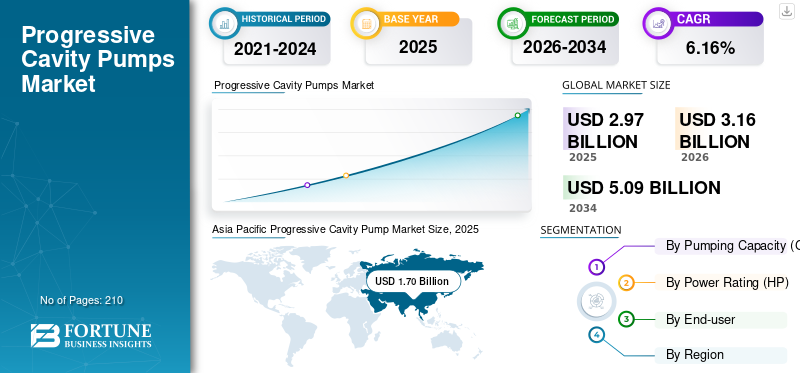 Progressive Cavity Pumps  Market