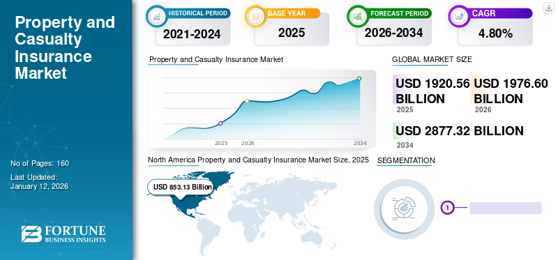 Property and Casualty Insurance Market