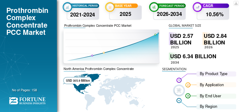 Prothrombin Complex Concentrate PCC Market