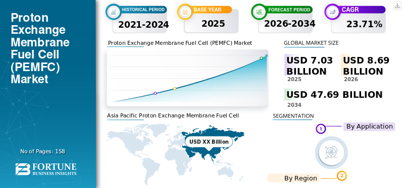 Proton Exchange Membrane Fuel Cell (PEMFC) Market