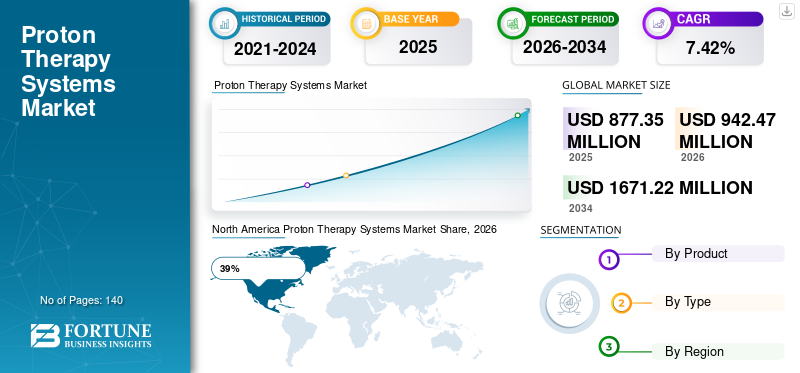 Proton Therapy Systems Market