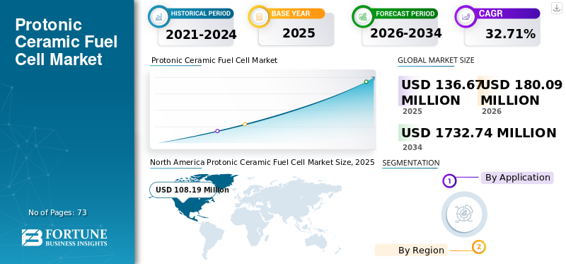 Protonic Ceramic Fuel Cell Market
