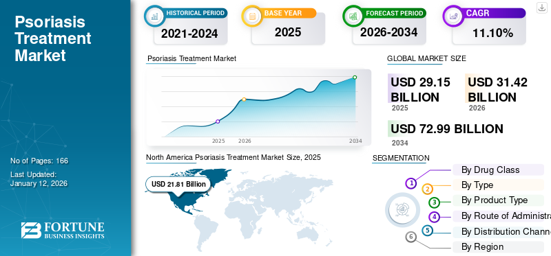Psoriasis Treatment Market