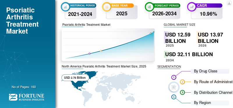 Psoriatic Arthritis Treatment Market