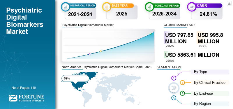 Psychiatric Digital Biomarkers Market