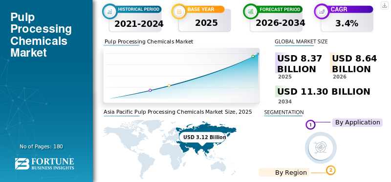 Pulp Processing Chemicals Market