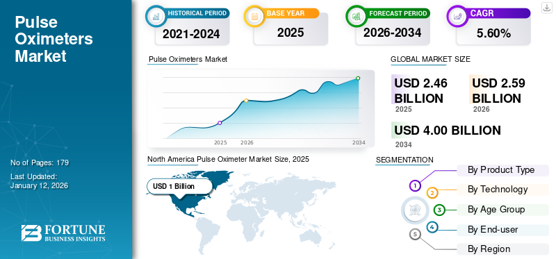 Pulse Oximeters Market