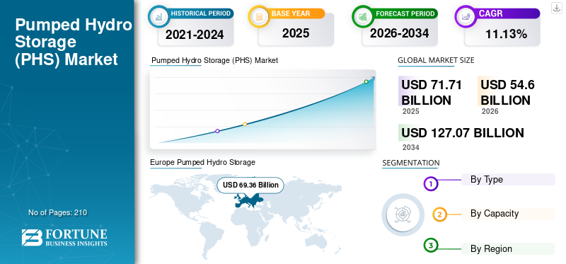Pumped Hydro Storage (PHS) Market