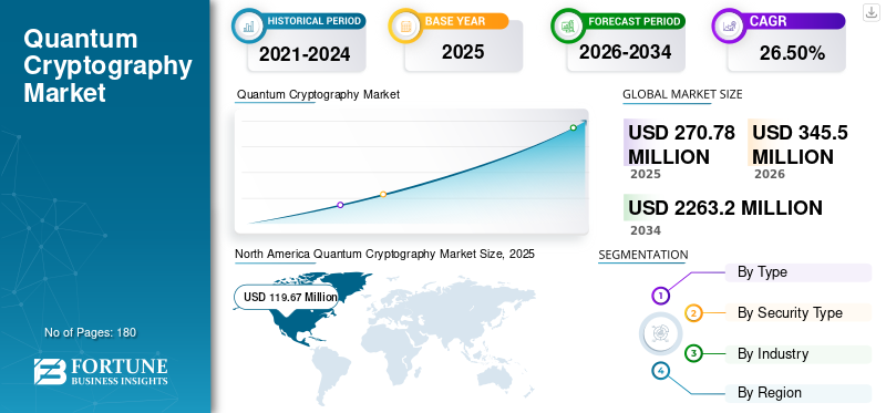 Quantum Cryptography Market