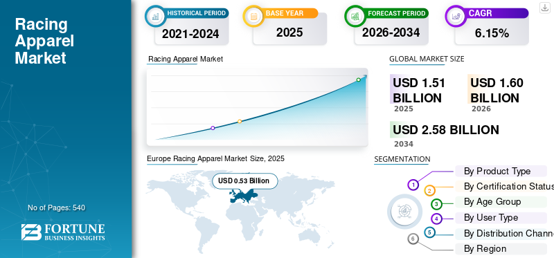 Racing Apparel Market