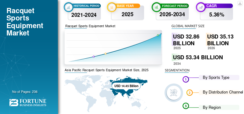 Racquet Sports Equipment Market