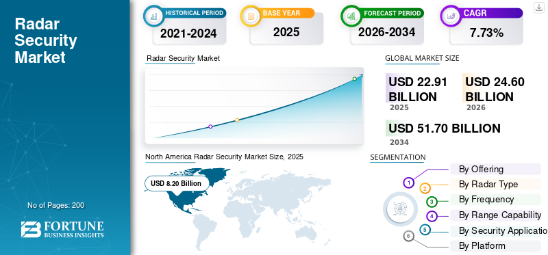 Radar Security Market
