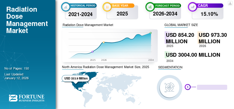Radiation Dose Management Market