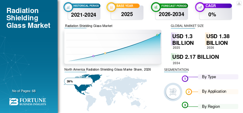 Radiation Shielding Glass Market