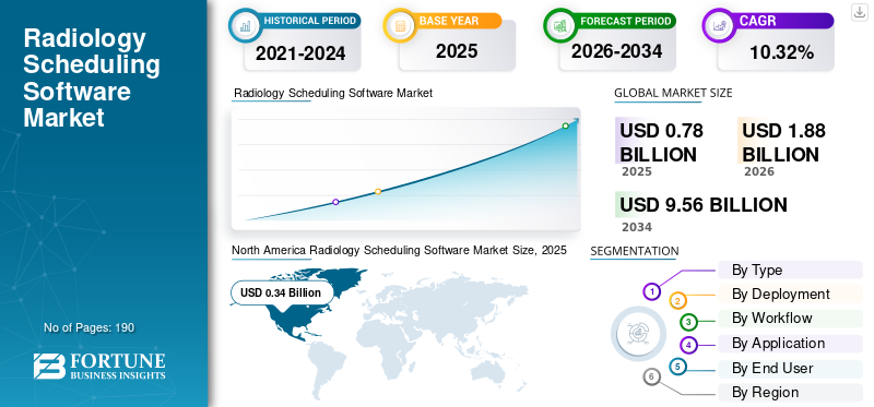 Radiology Scheduling Software Market