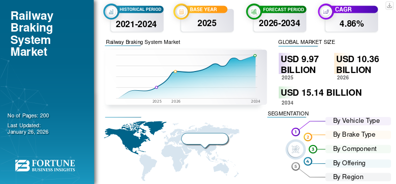Railway Braking System Market