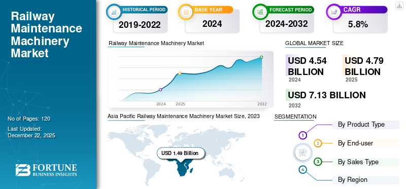 Railway Maintenance Machinery Market