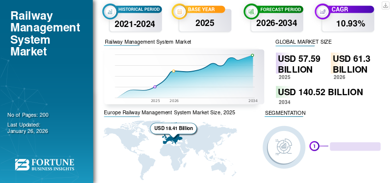 Railway Management System Market