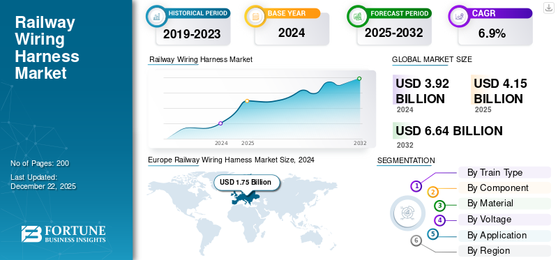 Railway Wiring Harness Market 