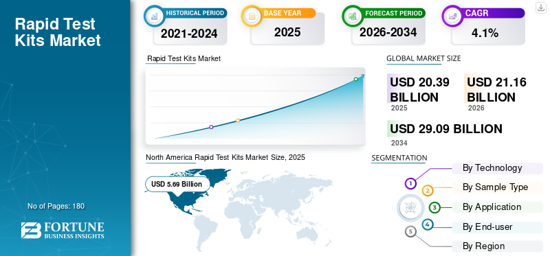 Rapid Test Kits Market