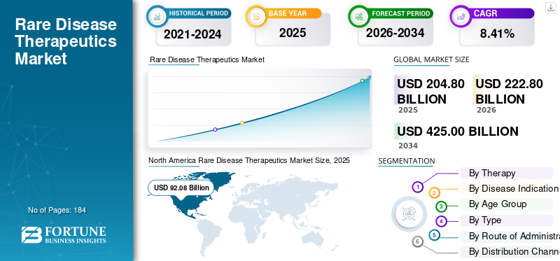 Rare Disease Therapeutics Market