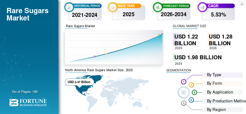Rare Sugars Market