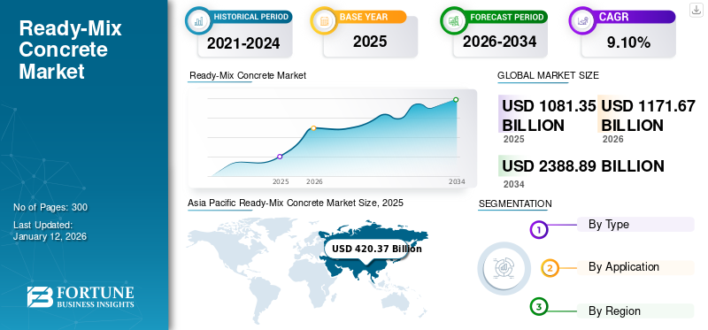 Ready-Mix Concrete Market