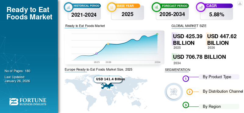 Ready to Eat Foods Market