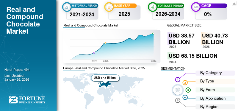 Real and Compound Chocolate Market