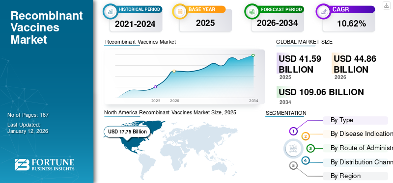 Recombinant Vaccines Market