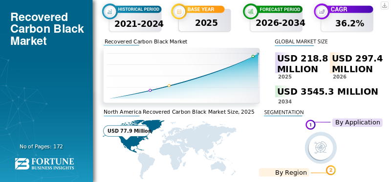 Recovered Carbon Black Market