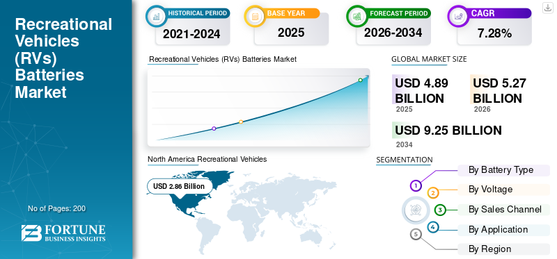 Recreational Vehicles (RVs) Batteries Market       