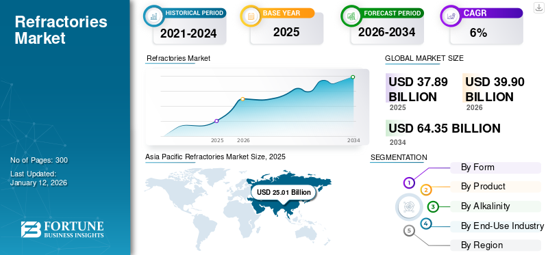 Refractories Market