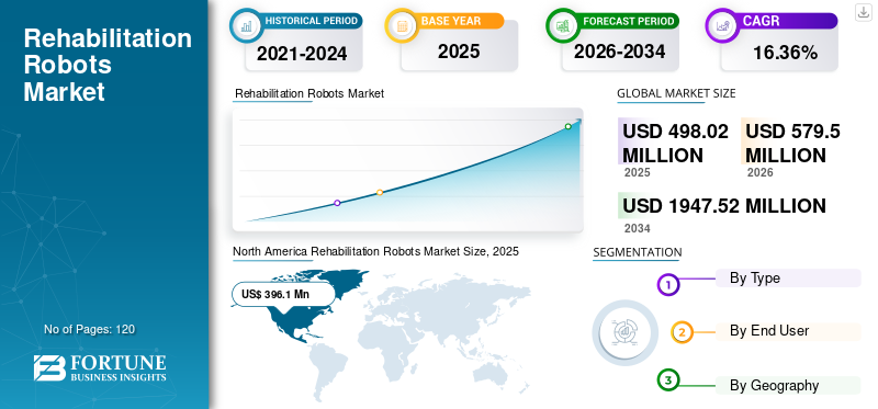 Rehabilitation Robots Market