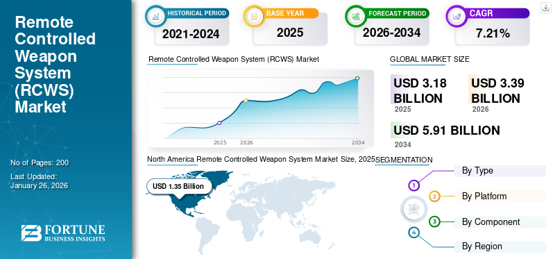 Remote Controlled Weapon System (RCWS) Market