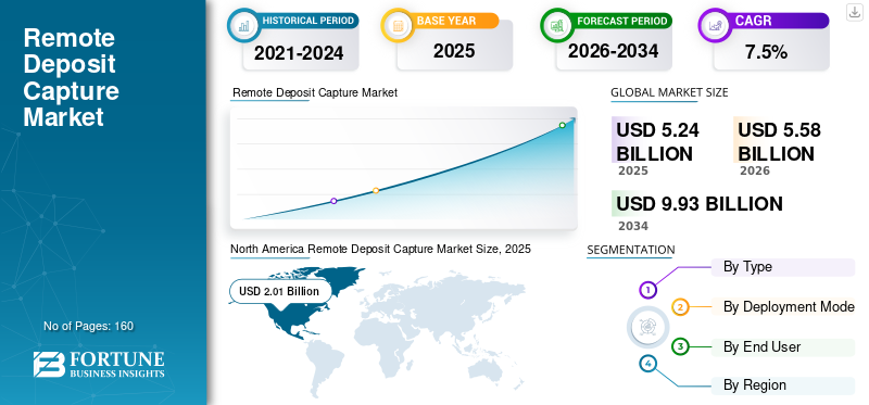 Remote Deposit Capture Market