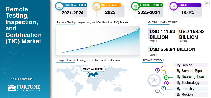 Remote Testing, Inspection, and Certification (TIC) Market