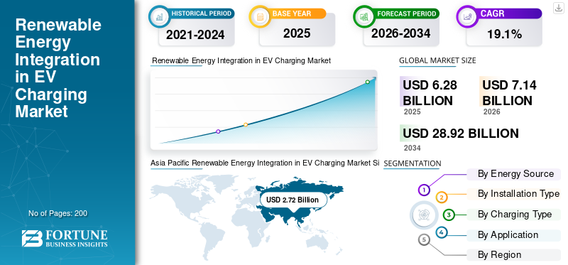 Renewable Energy Integration in EV Charging Market