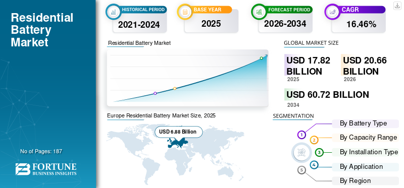 Residential Battery Market