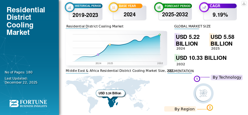 Residential District Cooling Market