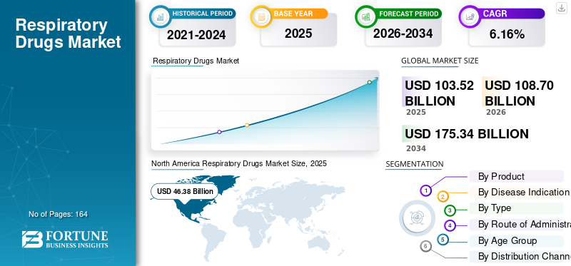 Respiratory Drugs Market