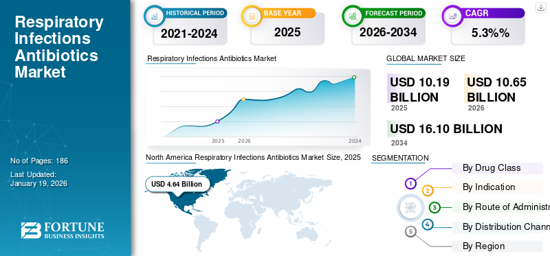 Respiratory Infections Antibiotics Market